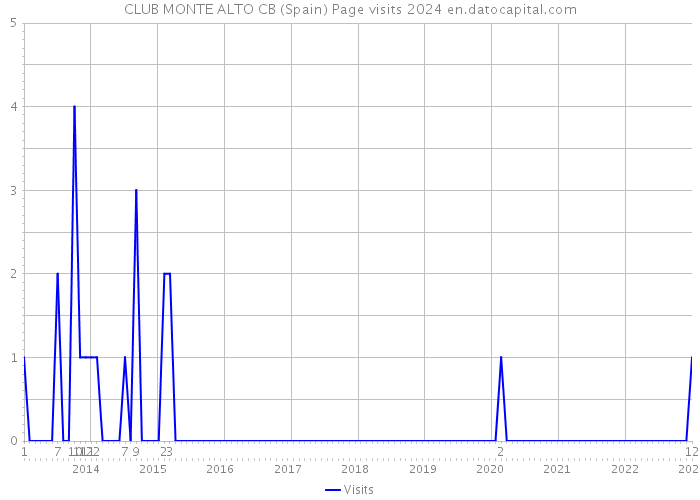 CLUB MONTE ALTO CB (Spain) Page visits 2024 