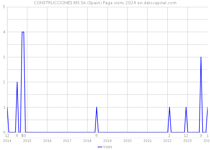 CONSTRUCCIONES MS SA (Spain) Page visits 2024 
