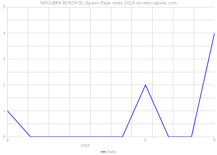 NOGUERA BOSCH SL (Spain) Page visits 2024 