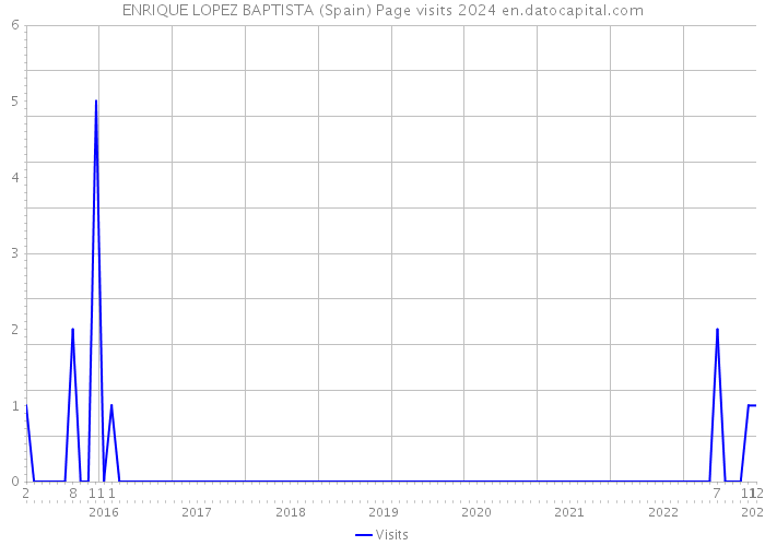 ENRIQUE LOPEZ BAPTISTA (Spain) Page visits 2024 