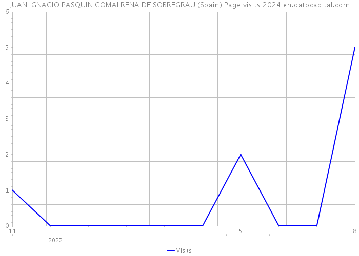 JUAN IGNACIO PASQUIN COMALRENA DE SOBREGRAU (Spain) Page visits 2024 