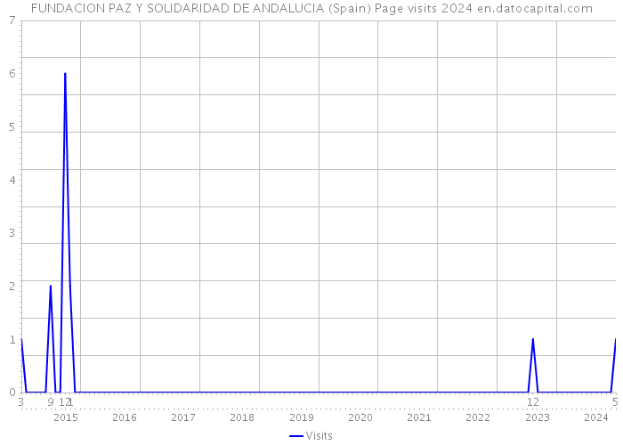 FUNDACION PAZ Y SOLIDARIDAD DE ANDALUCIA (Spain) Page visits 2024 