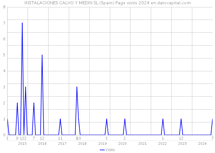 INSTALACIONES CALVO Y MEDIN SL (Spain) Page visits 2024 