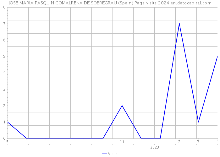 JOSE MARIA PASQUIN COMALRENA DE SOBREGRAU (Spain) Page visits 2024 