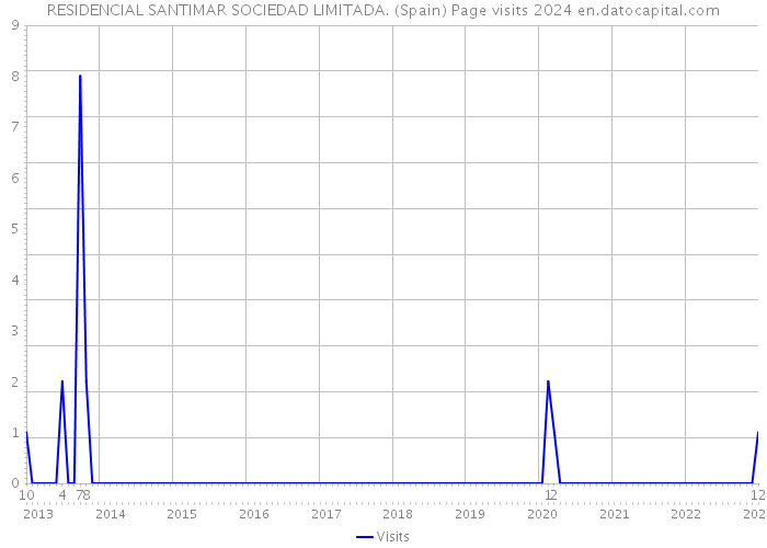 RESIDENCIAL SANTIMAR SOCIEDAD LIMITADA. (Spain) Page visits 2024 