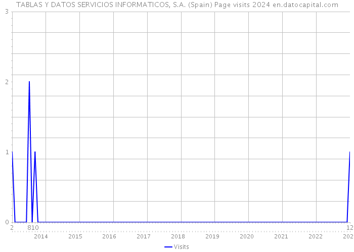 TABLAS Y DATOS SERVICIOS INFORMATICOS, S.A. (Spain) Page visits 2024 