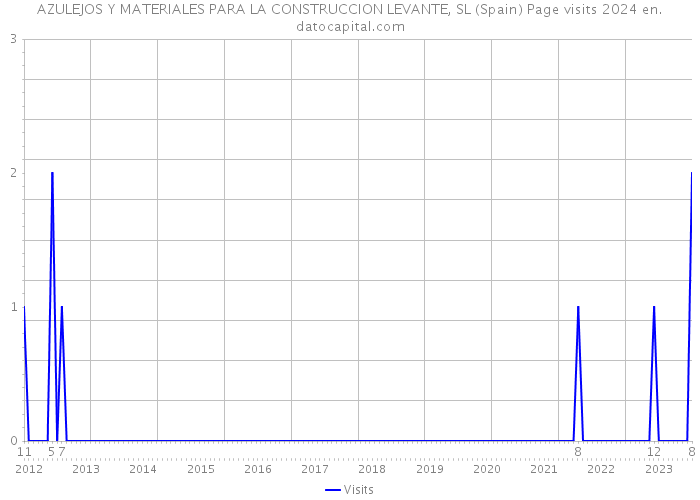 AZULEJOS Y MATERIALES PARA LA CONSTRUCCION LEVANTE, SL (Spain) Page visits 2024 