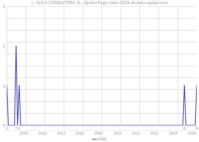 L`AUCA CONSULTORA SL. (Spain) Page visits 2024 