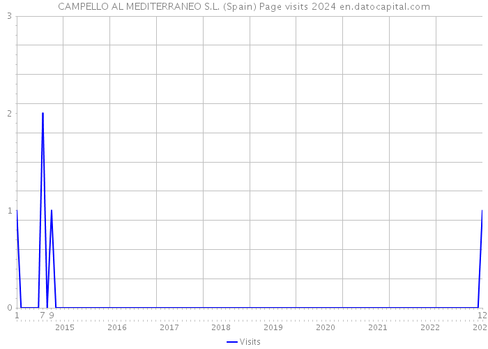 CAMPELLO AL MEDITERRANEO S.L. (Spain) Page visits 2024 