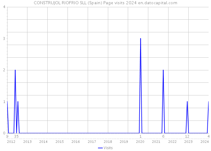 CONSTRUJOL RIOFRIO SLL (Spain) Page visits 2024 