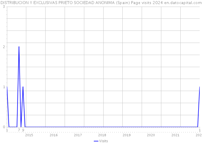 DISTRIBUCION Y EXCLUSIVAS PRIETO SOCIEDAD ANONIMA (Spain) Page visits 2024 