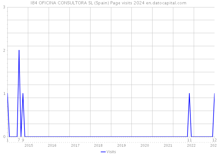 I84 OFICINA CONSULTORA SL (Spain) Page visits 2024 