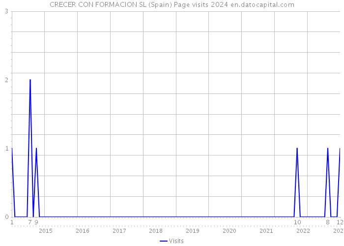 CRECER CON FORMACION SL (Spain) Page visits 2024 