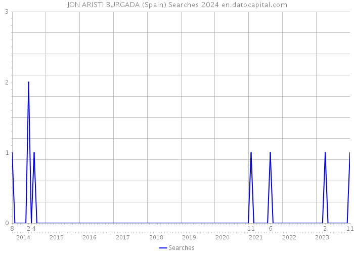 JON ARISTI BURGADA (Spain) Searches 2024 
