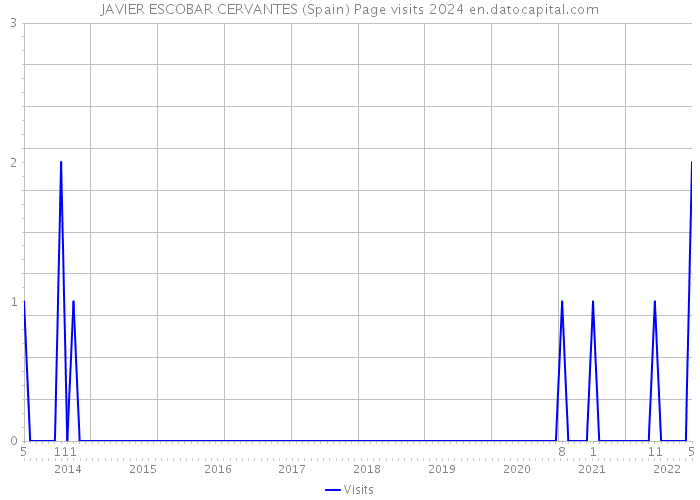 JAVIER ESCOBAR CERVANTES (Spain) Page visits 2024 