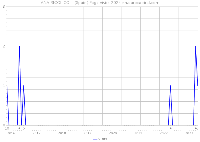 ANA RIGOL COLL (Spain) Page visits 2024 