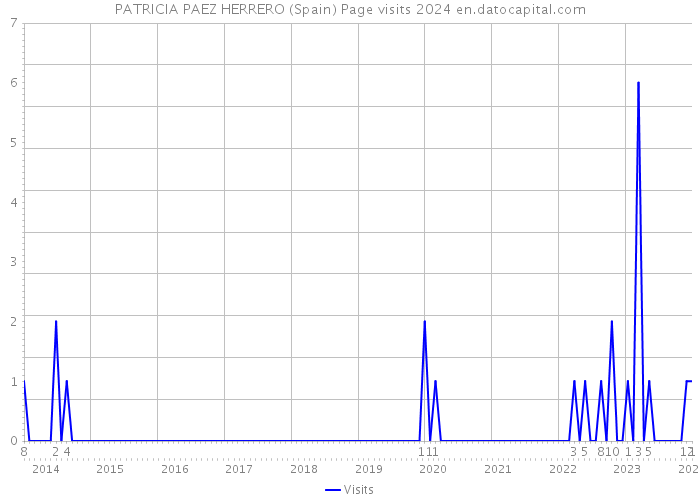 PATRICIA PAEZ HERRERO (Spain) Page visits 2024 