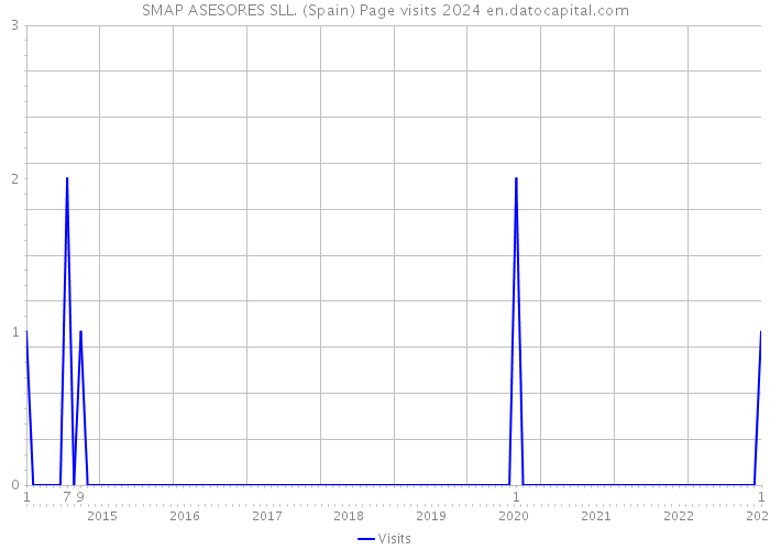 SMAP ASESORES SLL. (Spain) Page visits 2024 