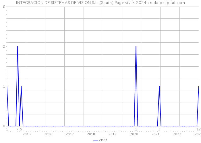 INTEGRACION DE SISTEMAS DE VISION S.L. (Spain) Page visits 2024 
