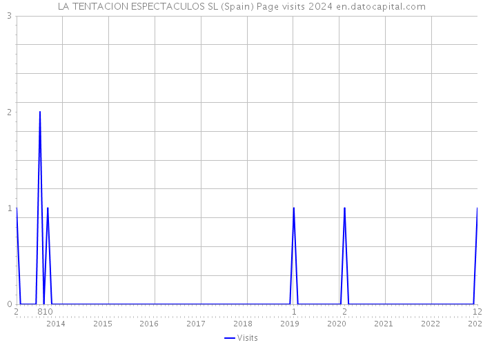 LA TENTACION ESPECTACULOS SL (Spain) Page visits 2024 
