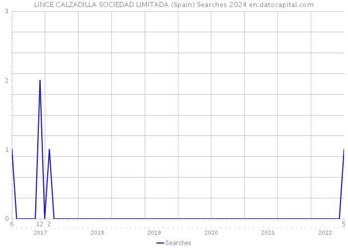 LINCE CALZADILLA SOCIEDAD LIMITADA (Spain) Searches 2024 