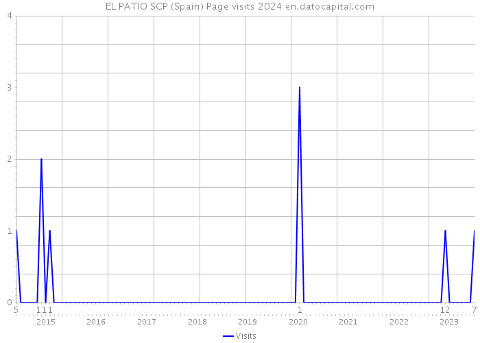 EL PATIO SCP (Spain) Page visits 2024 