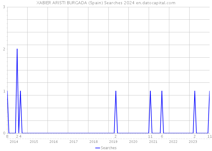 XABIER ARISTI BURGADA (Spain) Searches 2024 