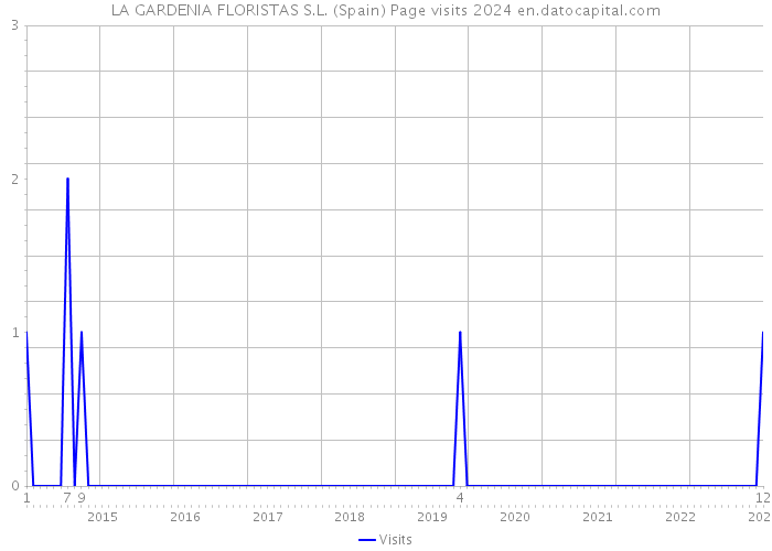 LA GARDENIA FLORISTAS S.L. (Spain) Page visits 2024 