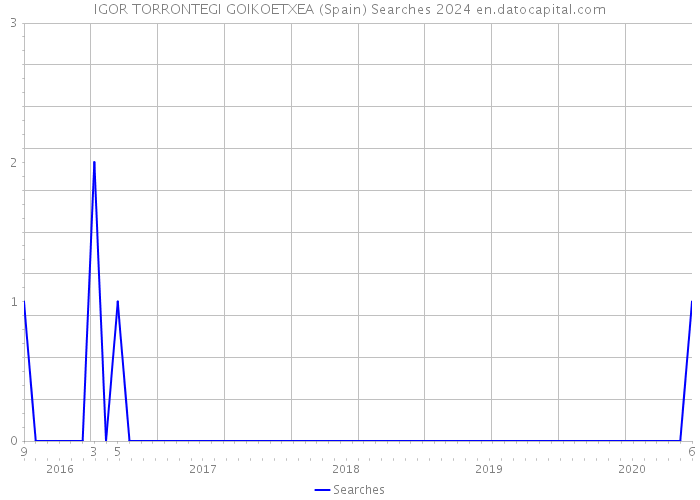 IGOR TORRONTEGI GOIKOETXEA (Spain) Searches 2024 
