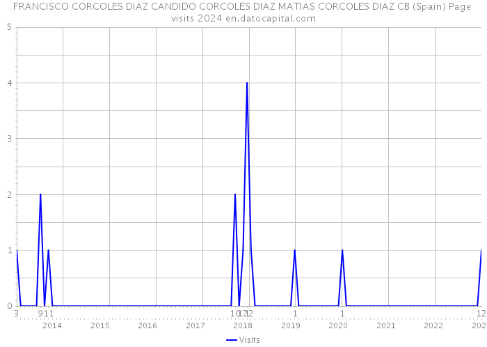 FRANCISCO CORCOLES DIAZ CANDIDO CORCOLES DIAZ MATIAS CORCOLES DIAZ CB (Spain) Page visits 2024 