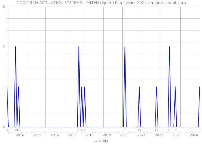 GOODRICH ACTUATION SYSTEMS LIMITED (Spain) Page visits 2024 