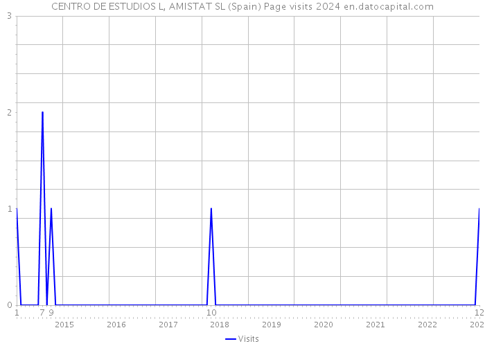 CENTRO DE ESTUDIOS L, AMISTAT SL (Spain) Page visits 2024 