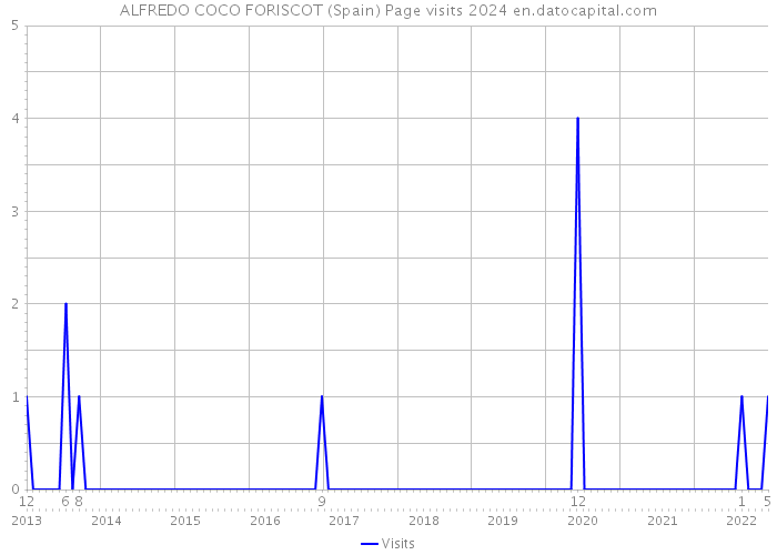 ALFREDO COCO FORISCOT (Spain) Page visits 2024 