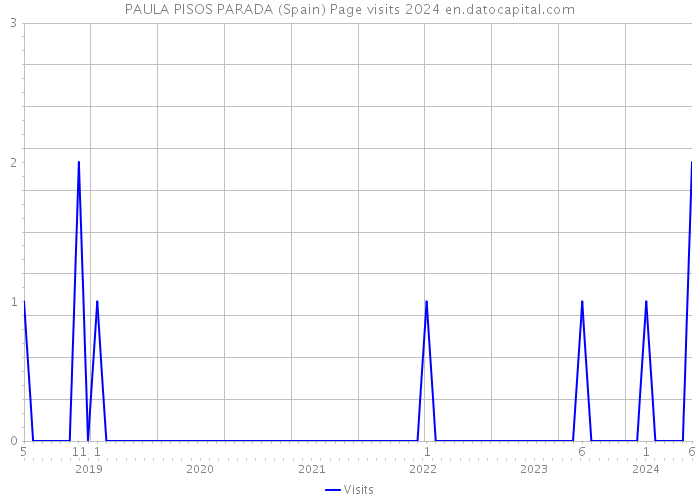 PAULA PISOS PARADA (Spain) Page visits 2024 
