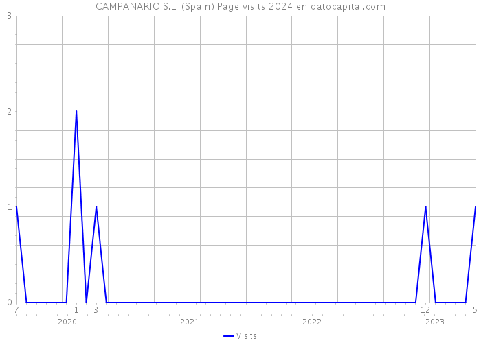CAMPANARIO S.L. (Spain) Page visits 2024 