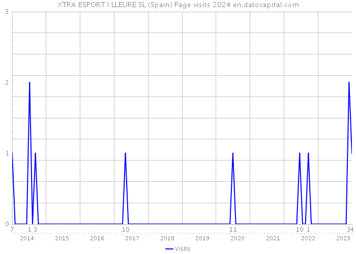 XTRA ESPORT I LLEURE SL (Spain) Page visits 2024 