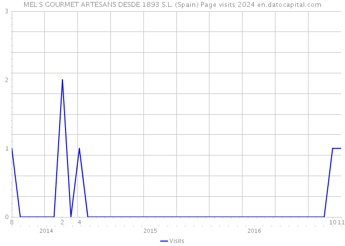 MEL S GOURMET ARTESANS DESDE 1893 S.L. (Spain) Page visits 2024 
