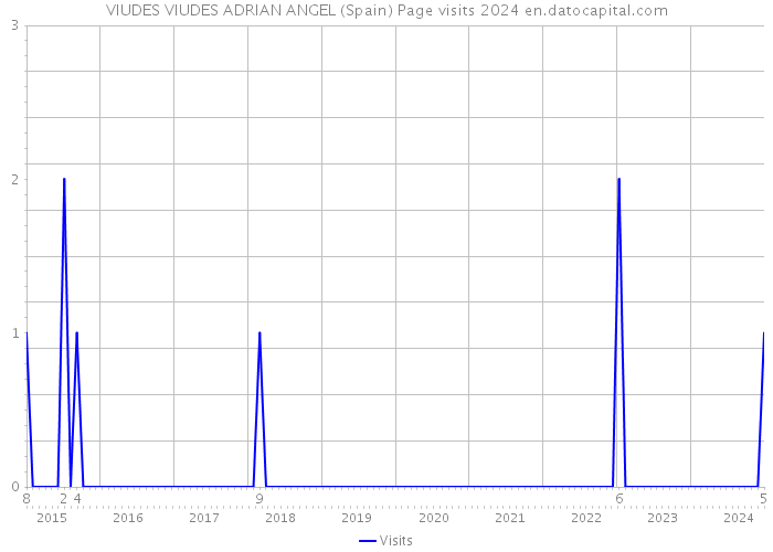VIUDES VIUDES ADRIAN ANGEL (Spain) Page visits 2024 