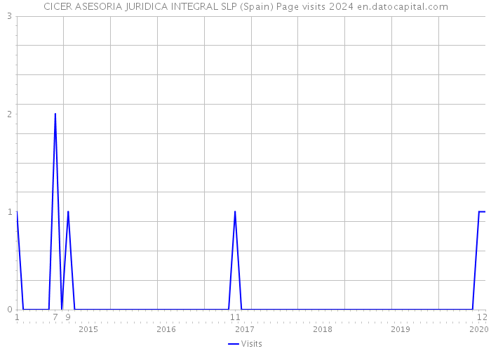 CICER ASESORIA JURIDICA INTEGRAL SLP (Spain) Page visits 2024 