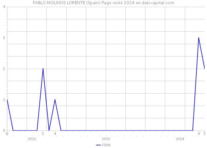 PABLO MOLINOS LORENTE (Spain) Page visits 2024 