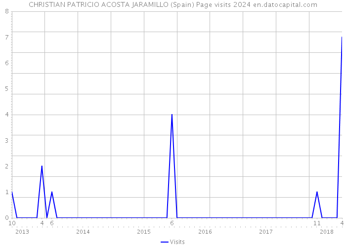 CHRISTIAN PATRICIO ACOSTA JARAMILLO (Spain) Page visits 2024 