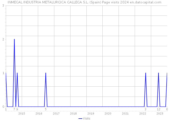 INMEGAL INDUSTRIA METALURGICA GALLEGA S.L. (Spain) Page visits 2024 