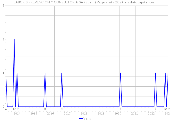 LABORIS PREVENCION Y CONSULTORIA SA (Spain) Page visits 2024 