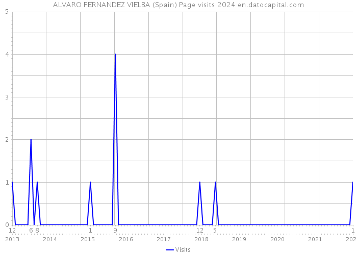 ALVARO FERNANDEZ VIELBA (Spain) Page visits 2024 