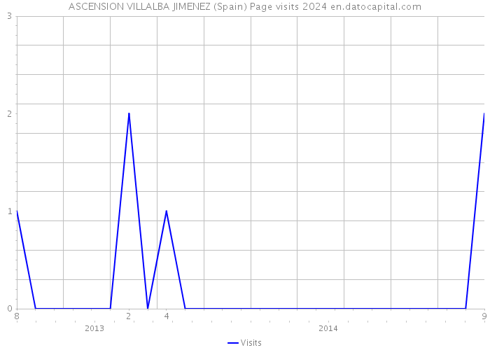 ASCENSION VILLALBA JIMENEZ (Spain) Page visits 2024 