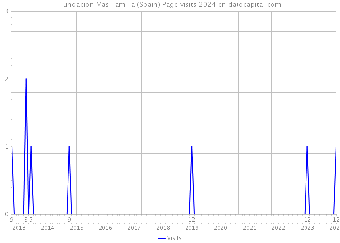 Fundacion Mas Familia (Spain) Page visits 2024 