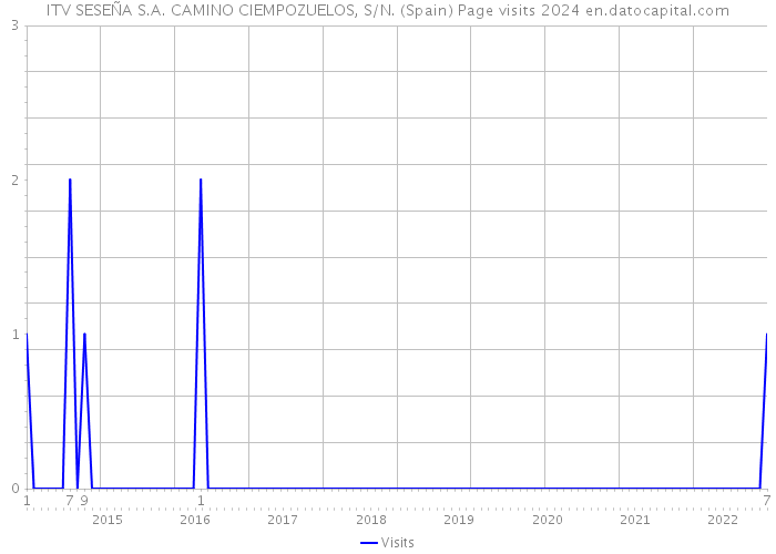 ITV SESEÑA S.A. CAMINO CIEMPOZUELOS, S/N. (Spain) Page visits 2024 