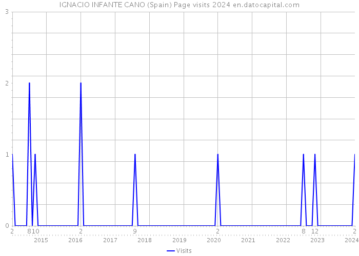 IGNACIO INFANTE CANO (Spain) Page visits 2024 