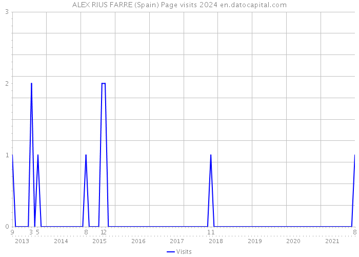 ALEX RIUS FARRE (Spain) Page visits 2024 