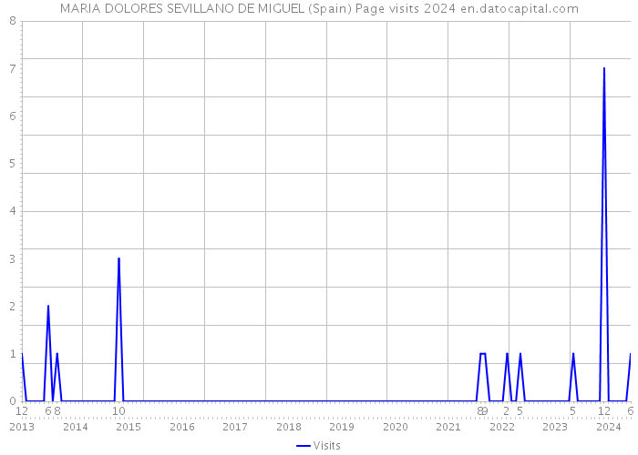 MARIA DOLORES SEVILLANO DE MIGUEL (Spain) Page visits 2024 